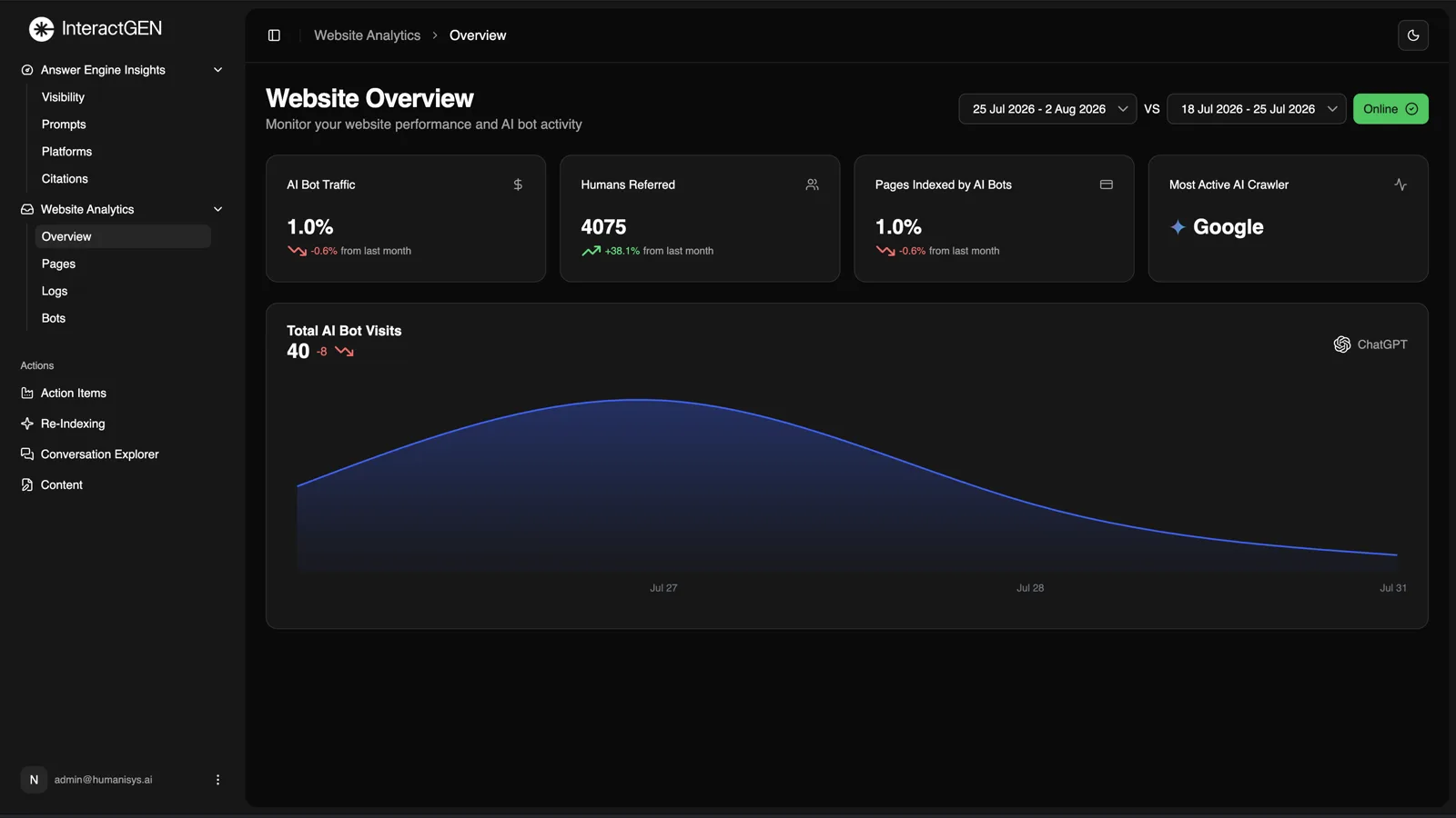 ai bot traffic, humans referred, and the most active crawler